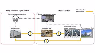 Toyota und Mazda testen Energiespeichersystem aus Fahrzeugbatterien