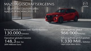 Mazda erzielt auch im dritten Quartal ein solides Wachstum und hält an seiner Jahresprognose fest