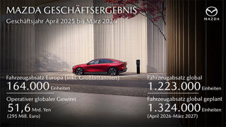 Verbesserte Performance und positiver Ausblick: Mazda veröffentlicht Ergebnis des Geschäftsjahres 2025/2026