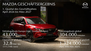 Mazda mit Umsatz- und Gewinnwachstum im ersten Quartal des Geschäftsjahres